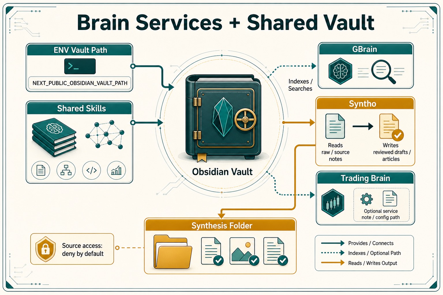 Brain services and shared vault infographic showing ENV vault path, Obsidian Vault, Skills, GBrain, Syntho, Trading Brain, and Synthesis Folder.
