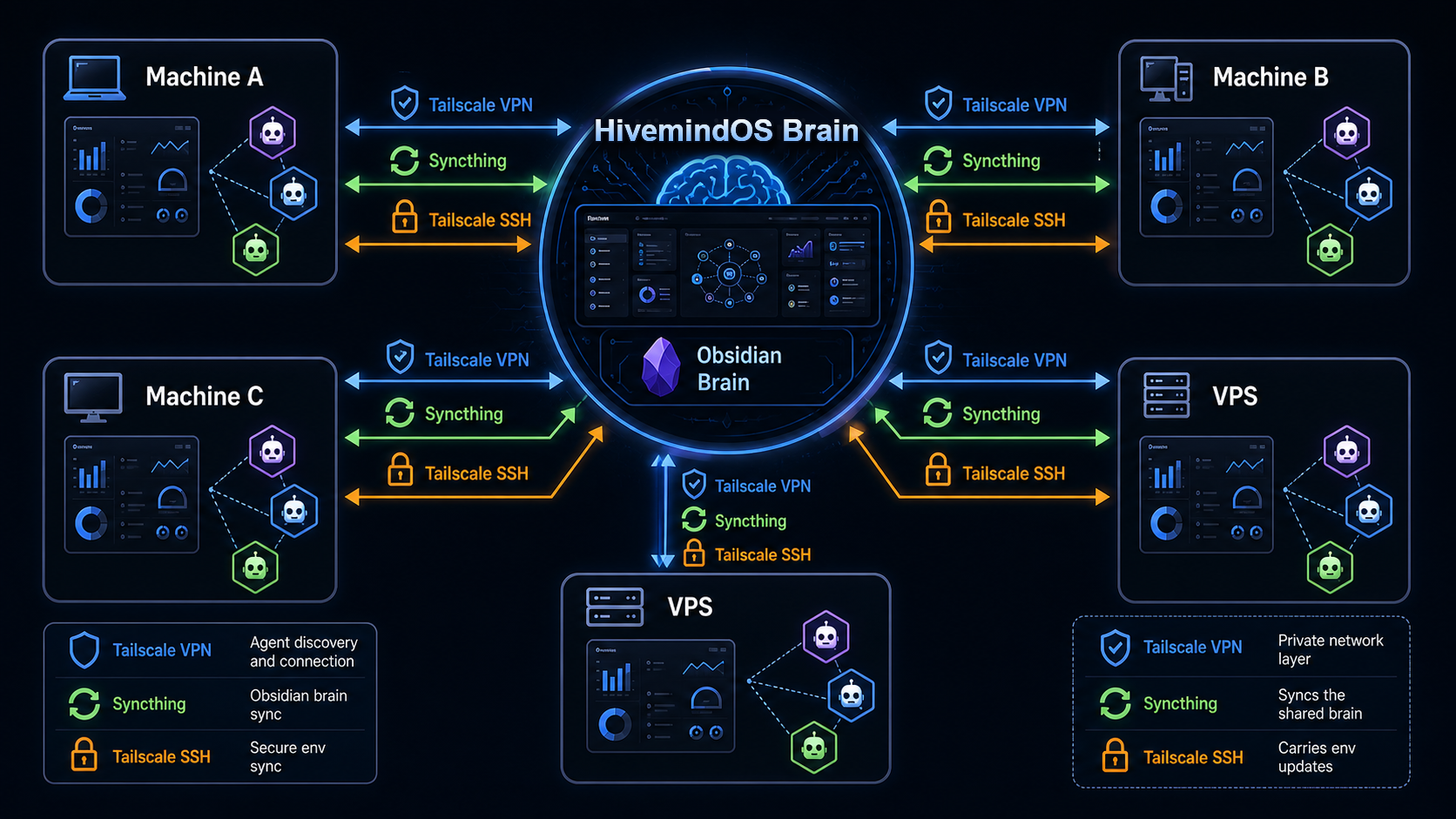 HivemindOS sharing model with shared brain, Tailscale VPN, Syncthing, and Tailscale SSH